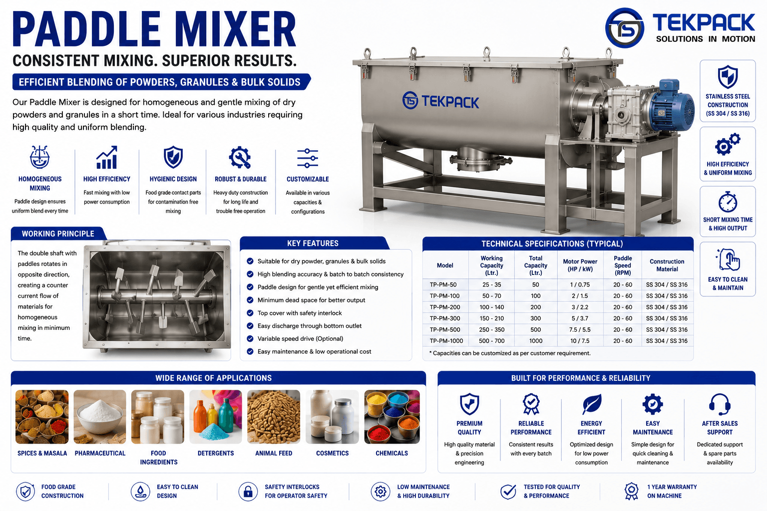 Industrial Paddle Mixer for Uniform Mixing of Powders, Granules & Food Products Machine Manufacturer in India | TEKPACK